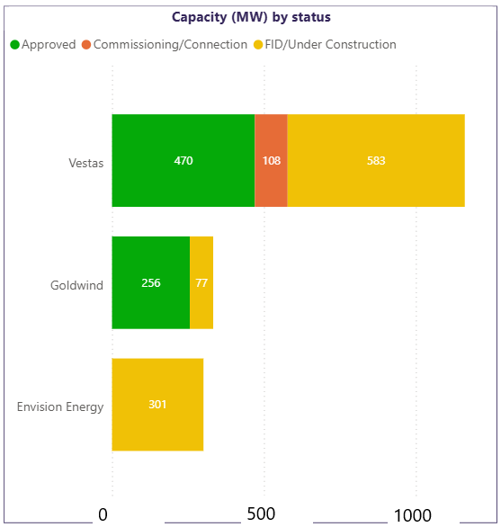 West is best for Vestas